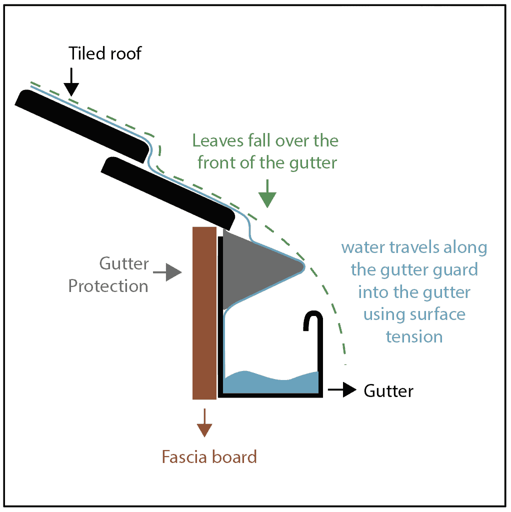screentech vinyl guard vinyl guards or reverse curve gutter guards